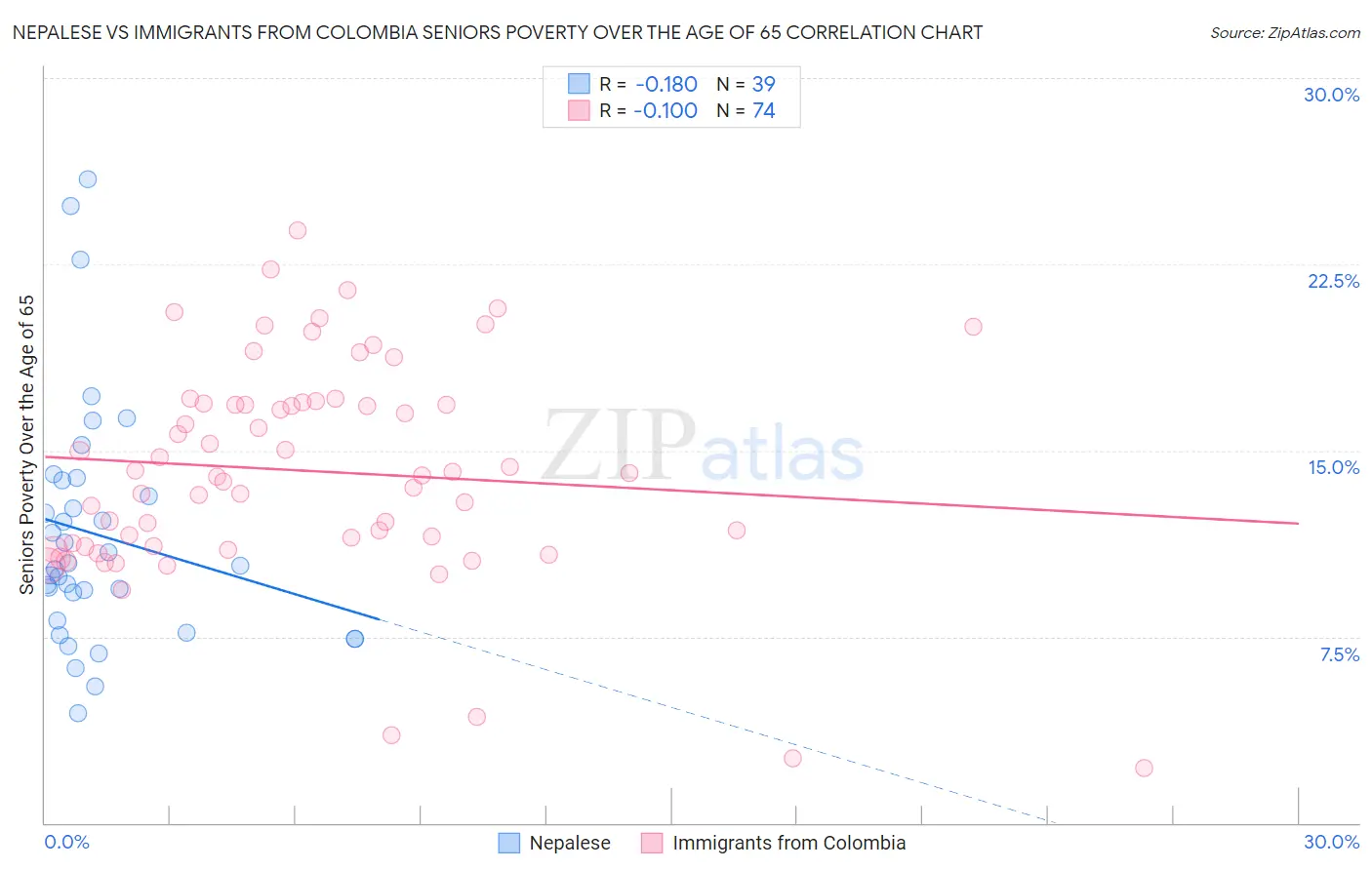 Nepalese vs Immigrants from Colombia Seniors Poverty Over the Age of 65