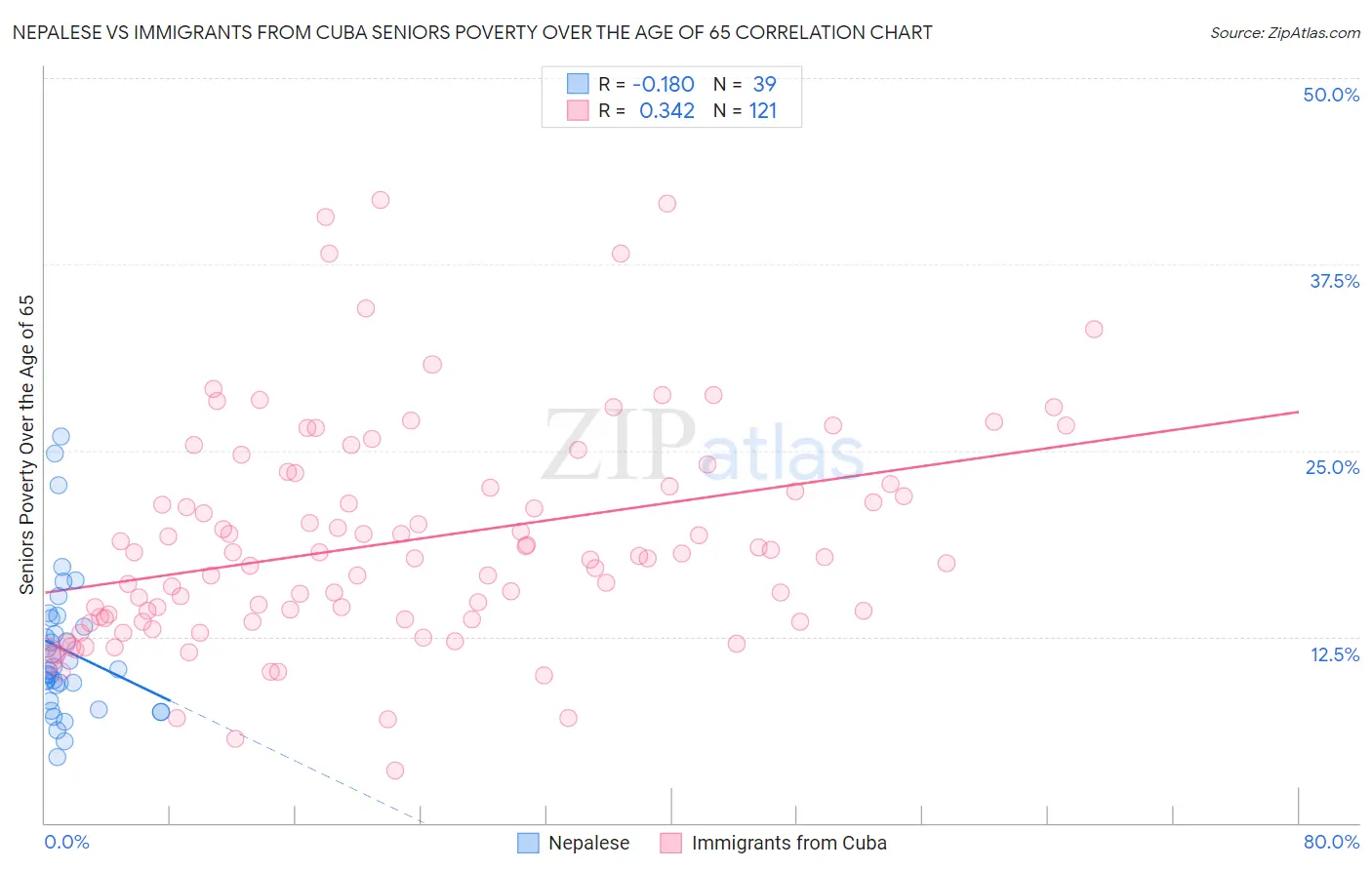 Nepalese vs Immigrants from Cuba Seniors Poverty Over the Age of 65