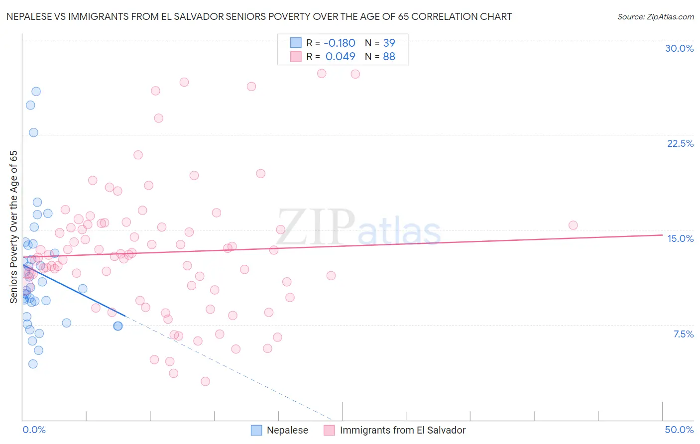 Nepalese vs Immigrants from El Salvador Seniors Poverty Over the Age of 65