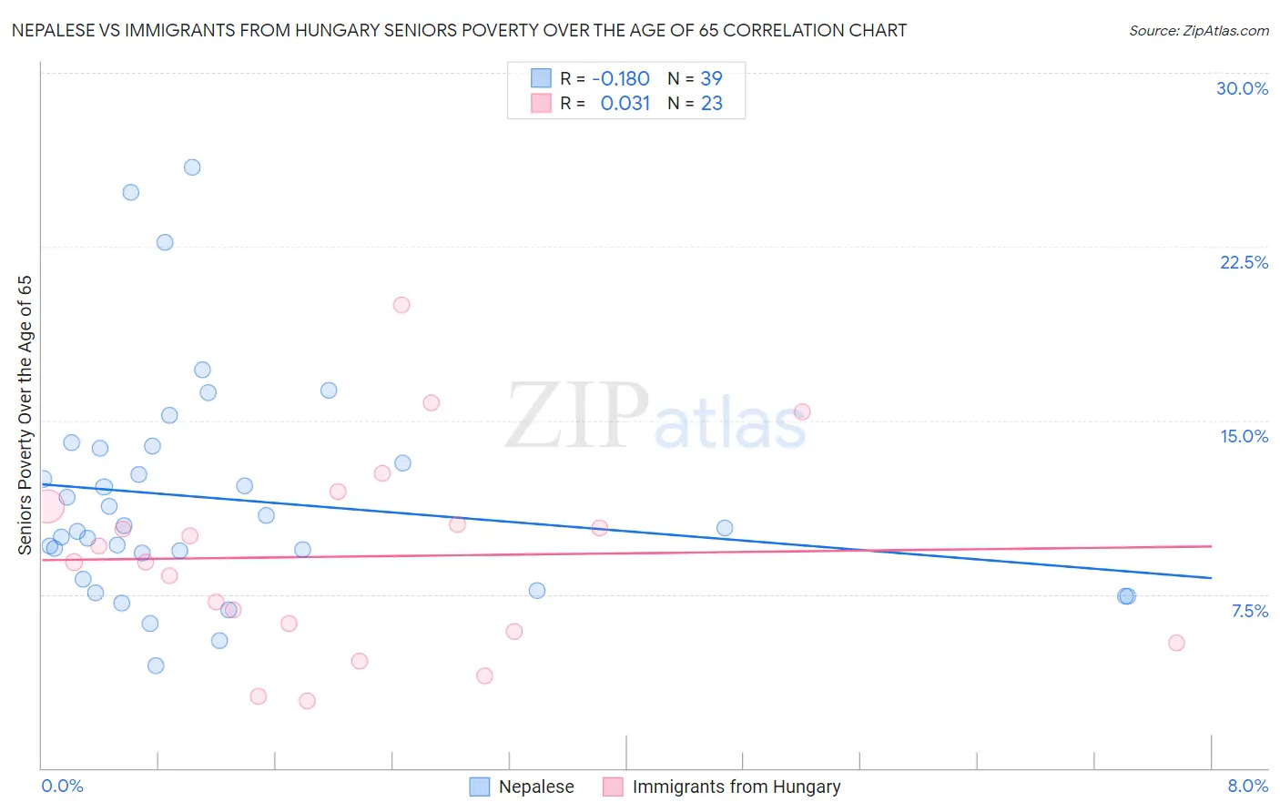 Nepalese vs Immigrants from Hungary Seniors Poverty Over the Age of 65