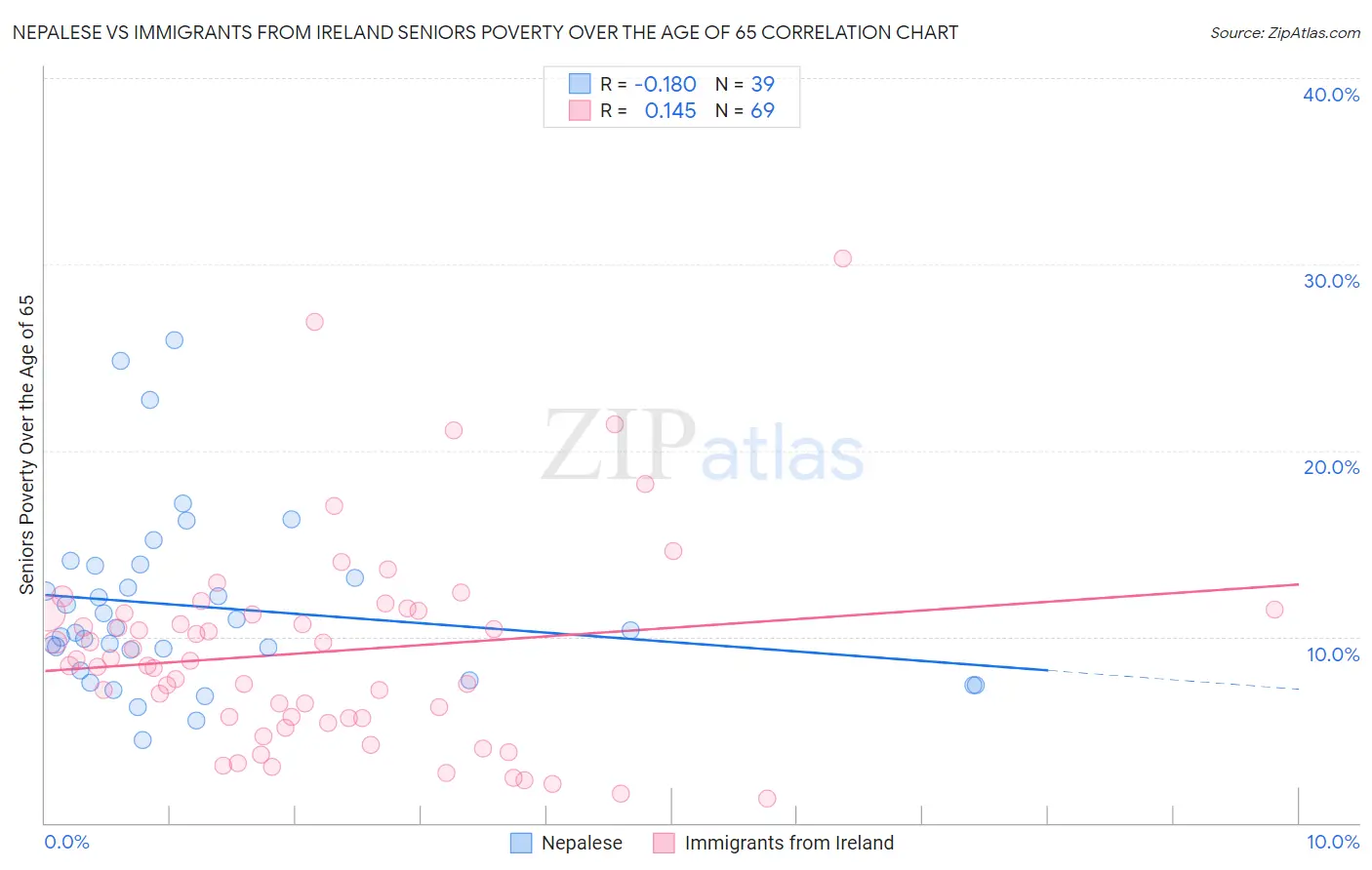 Nepalese vs Immigrants from Ireland Seniors Poverty Over the Age of 65