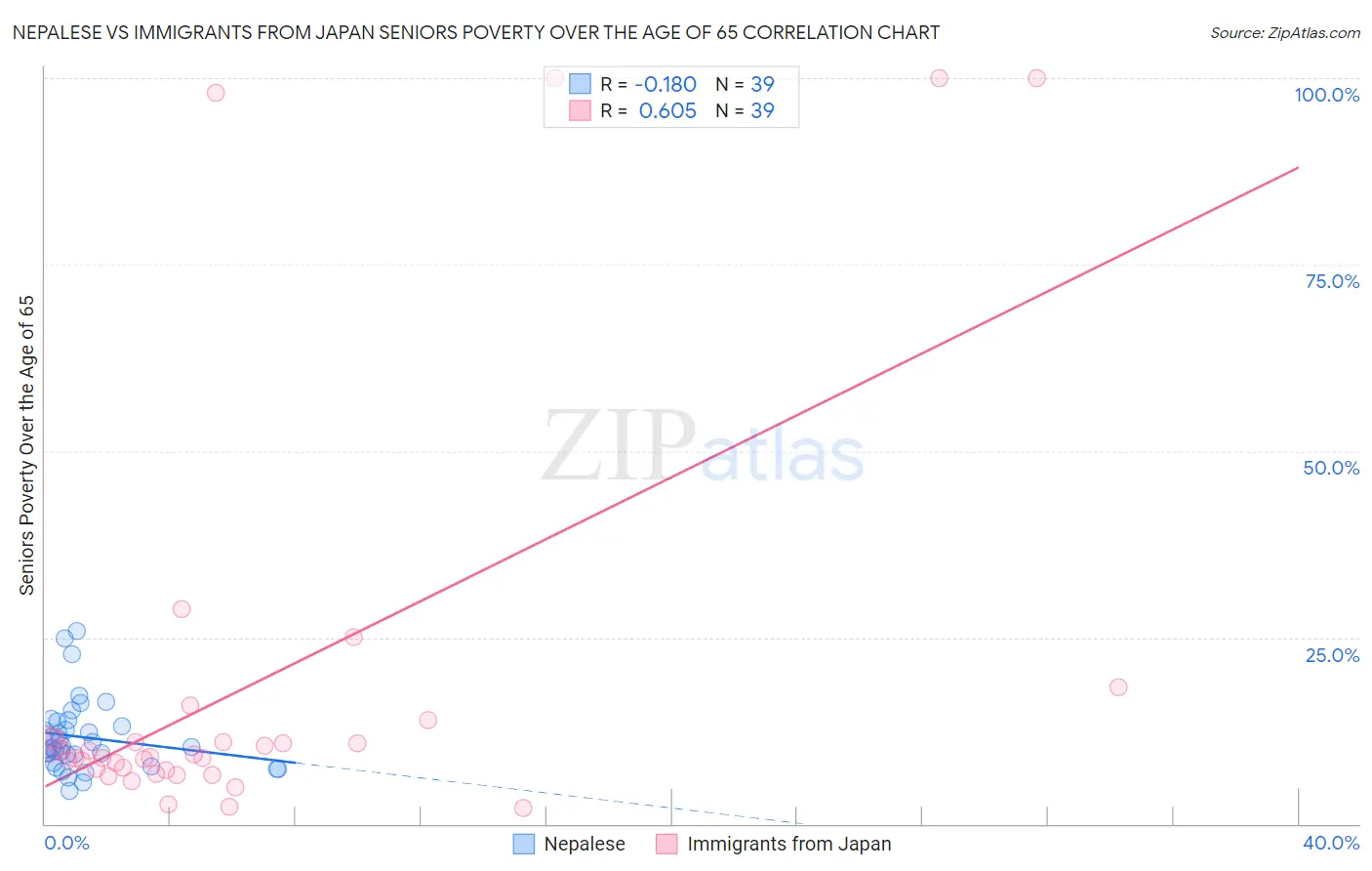 Nepalese vs Immigrants from Japan Seniors Poverty Over the Age of 65