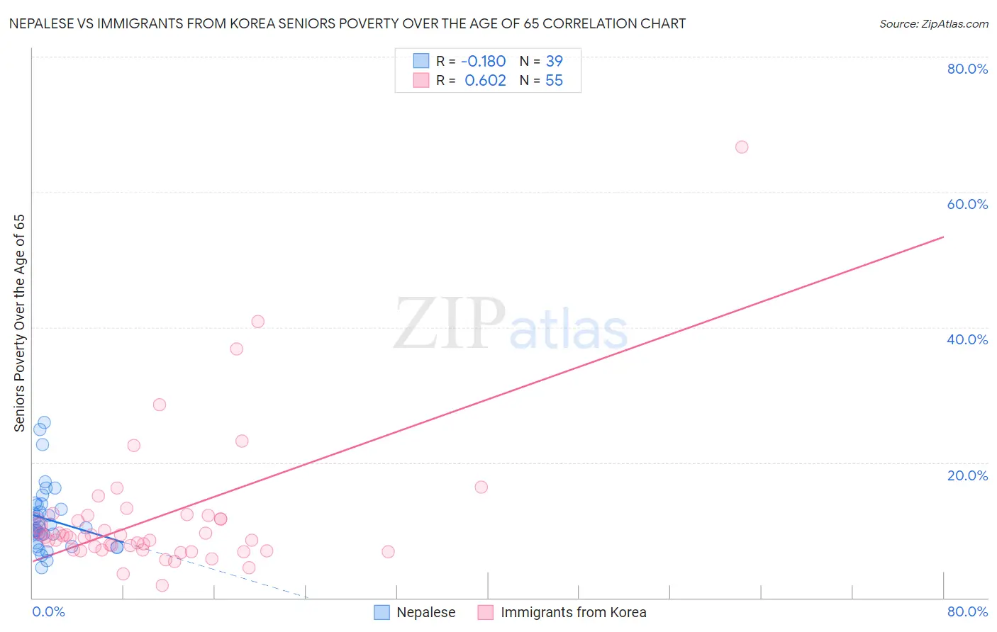 Nepalese vs Immigrants from Korea Seniors Poverty Over the Age of 65