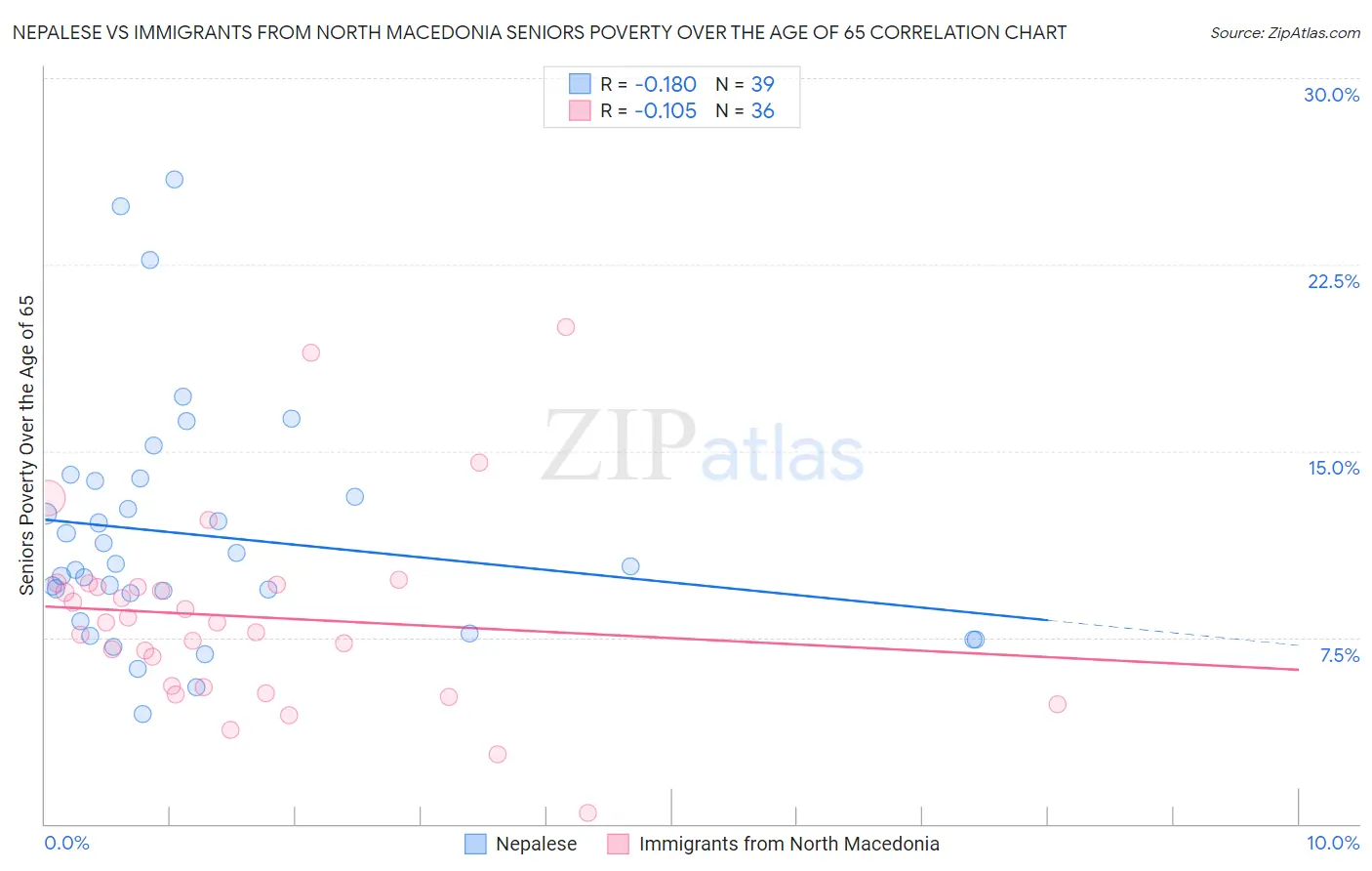 Nepalese vs Immigrants from North Macedonia Seniors Poverty Over the Age of 65