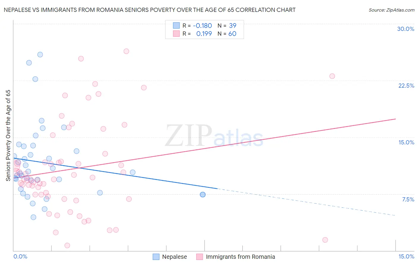 Nepalese vs Immigrants from Romania Seniors Poverty Over the Age of 65