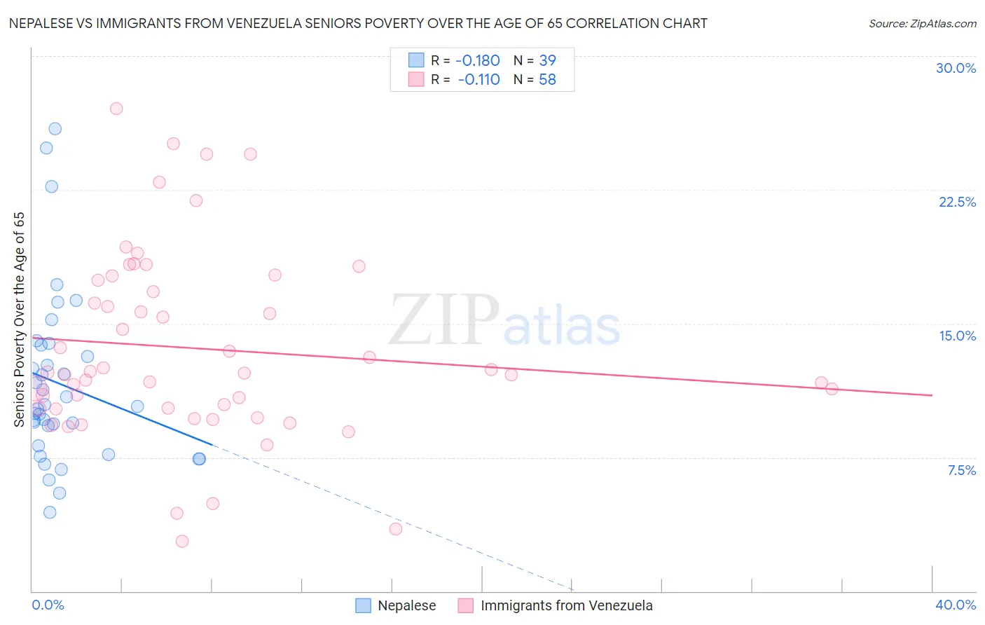 Nepalese vs Immigrants from Venezuela Seniors Poverty Over the Age of 65