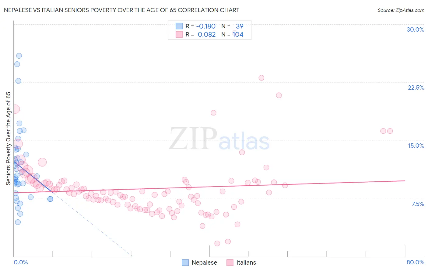 Nepalese vs Italian Seniors Poverty Over the Age of 65