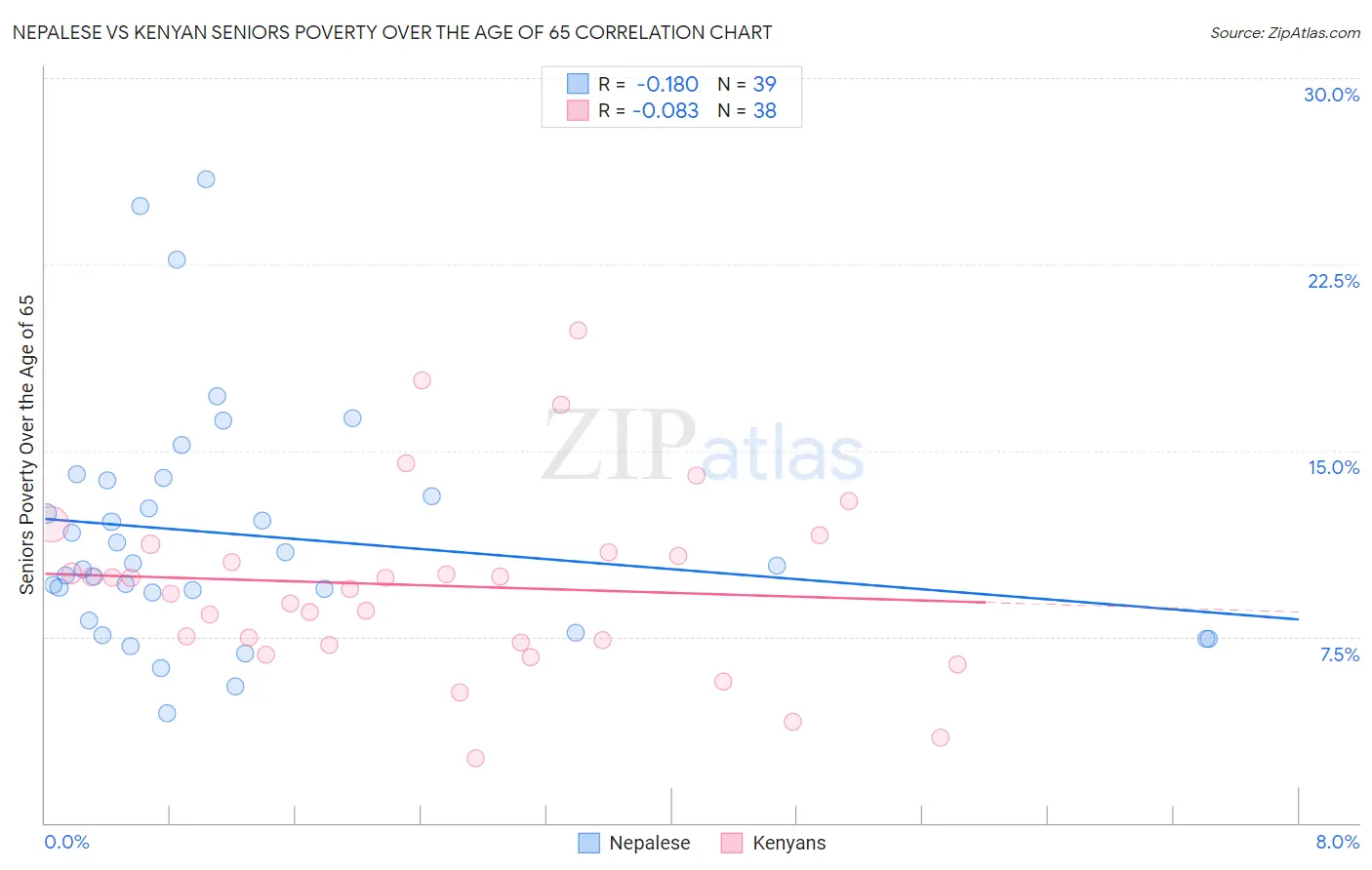 Nepalese vs Kenyan Seniors Poverty Over the Age of 65