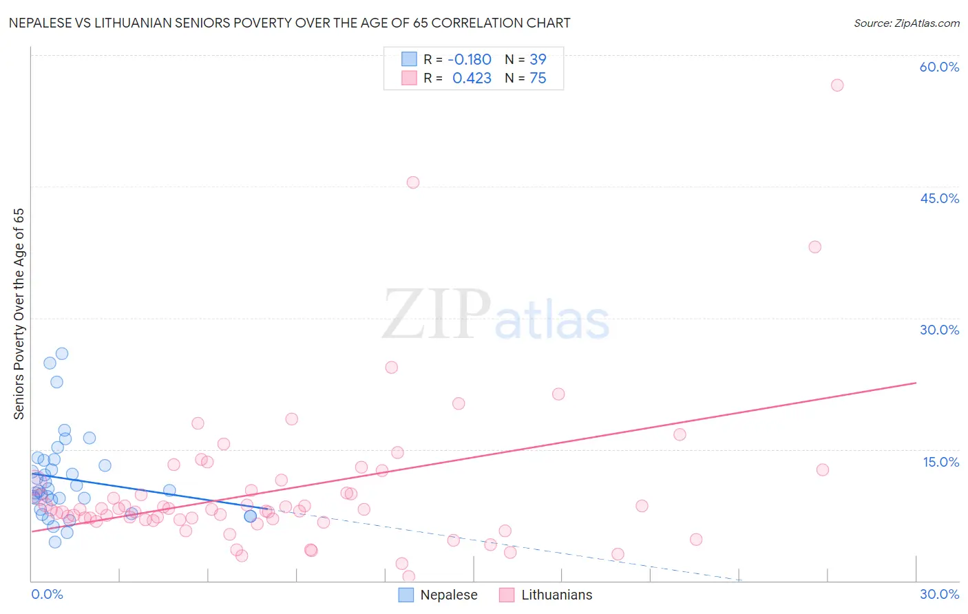 Nepalese vs Lithuanian Seniors Poverty Over the Age of 65