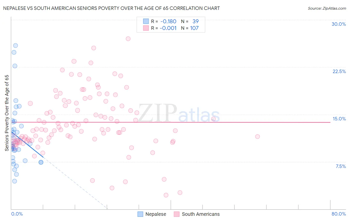 Nepalese vs South American Seniors Poverty Over the Age of 65