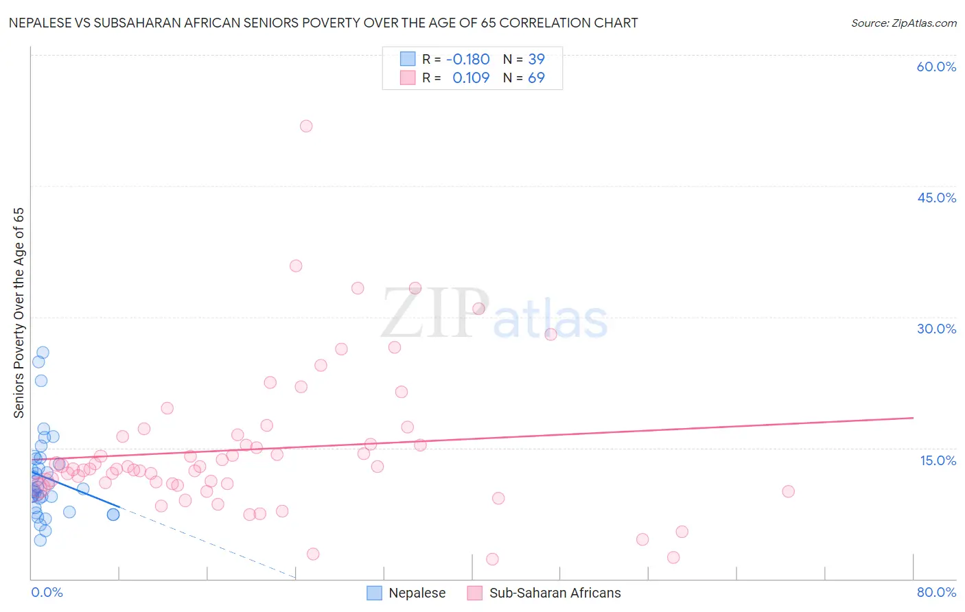 Nepalese vs Subsaharan African Seniors Poverty Over the Age of 65