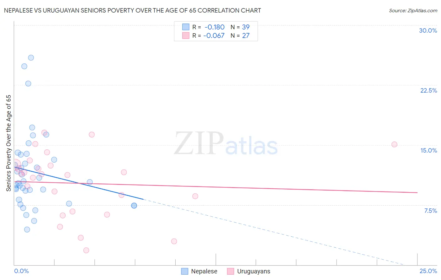 Nepalese vs Uruguayan Seniors Poverty Over the Age of 65