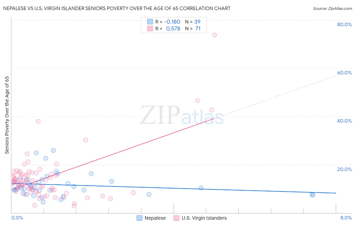 Nepalese vs U.S. Virgin Islander Seniors Poverty Over the Age of 65