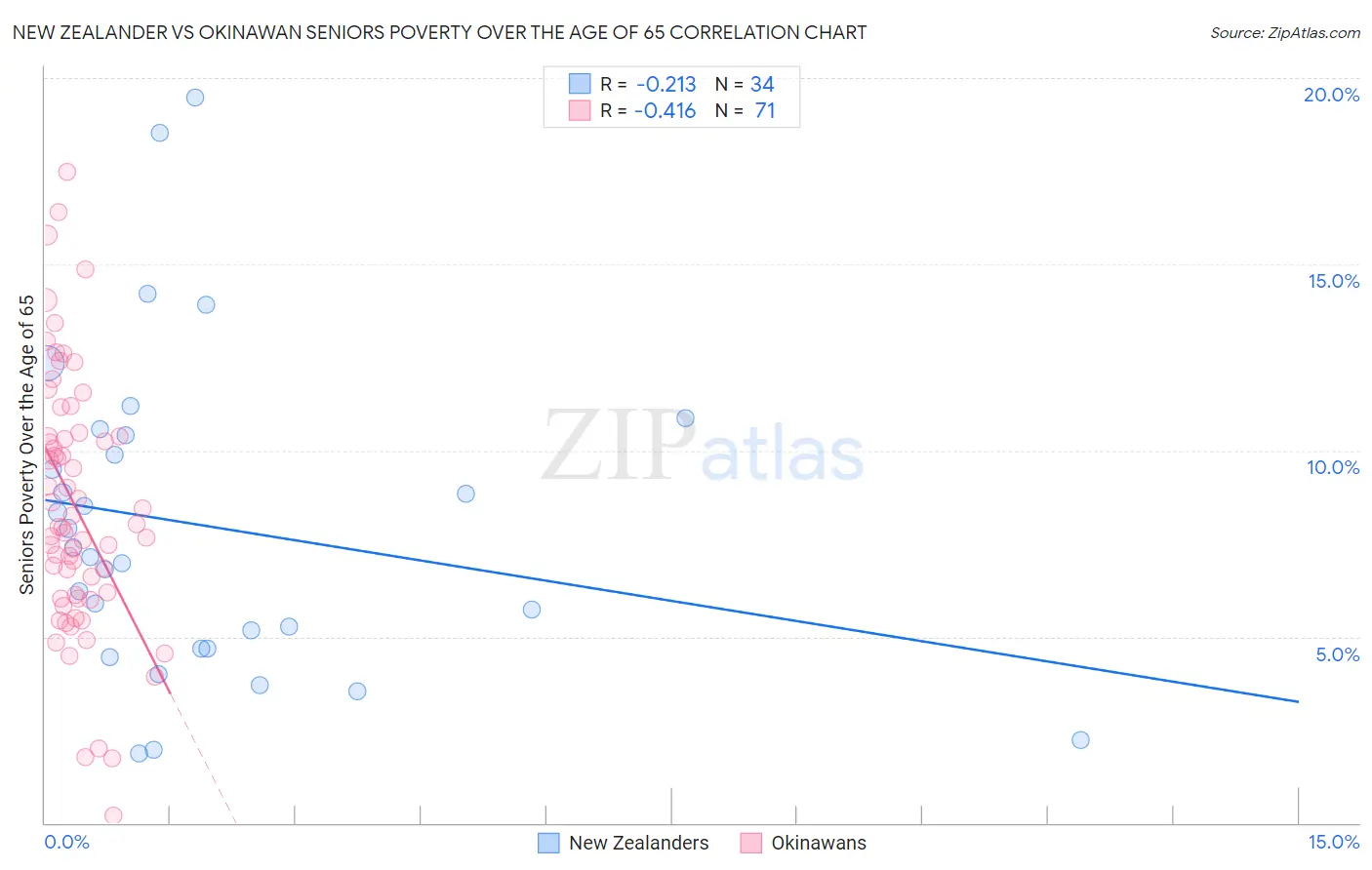 New Zealander vs Okinawan Seniors Poverty Over the Age of 65