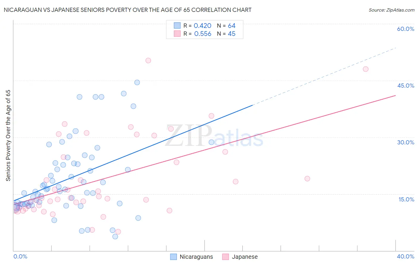 Nicaraguan vs Japanese Seniors Poverty Over the Age of 65