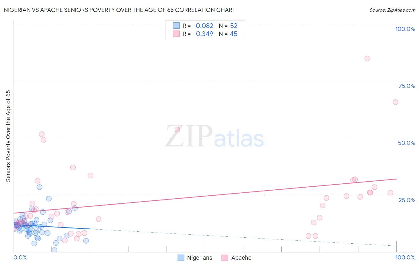 Nigerian vs Apache Seniors Poverty Over the Age of 65