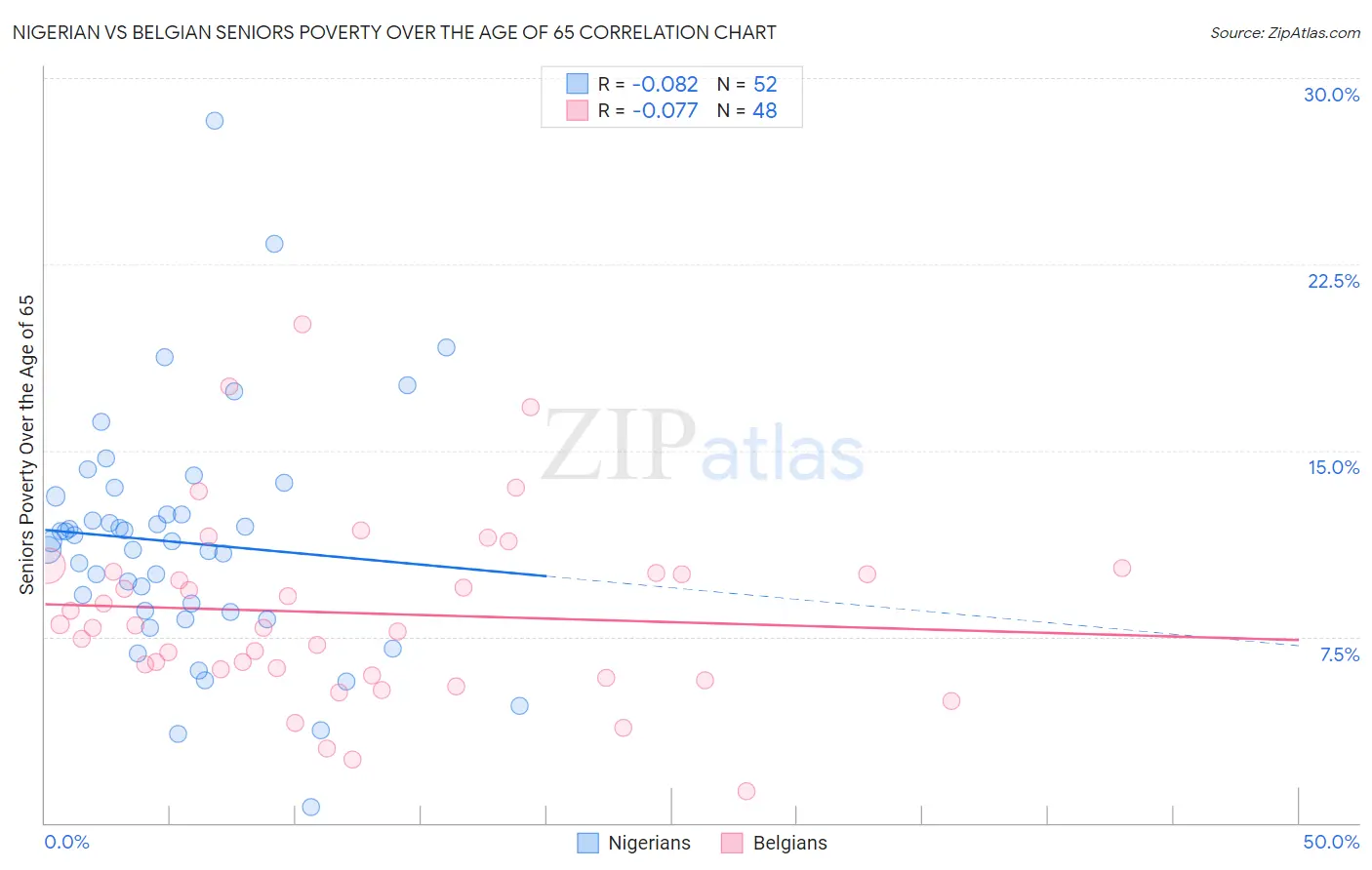 Nigerian vs Belgian Seniors Poverty Over the Age of 65