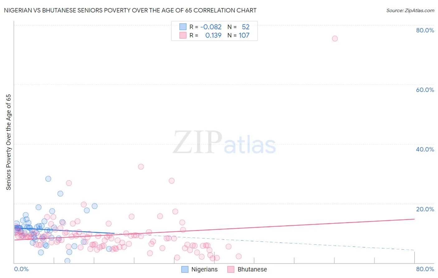 Nigerian vs Bhutanese Seniors Poverty Over the Age of 65
