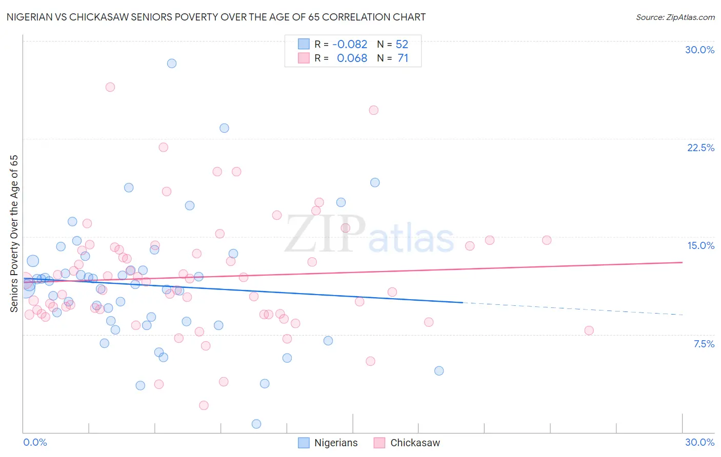 Nigerian vs Chickasaw Seniors Poverty Over the Age of 65