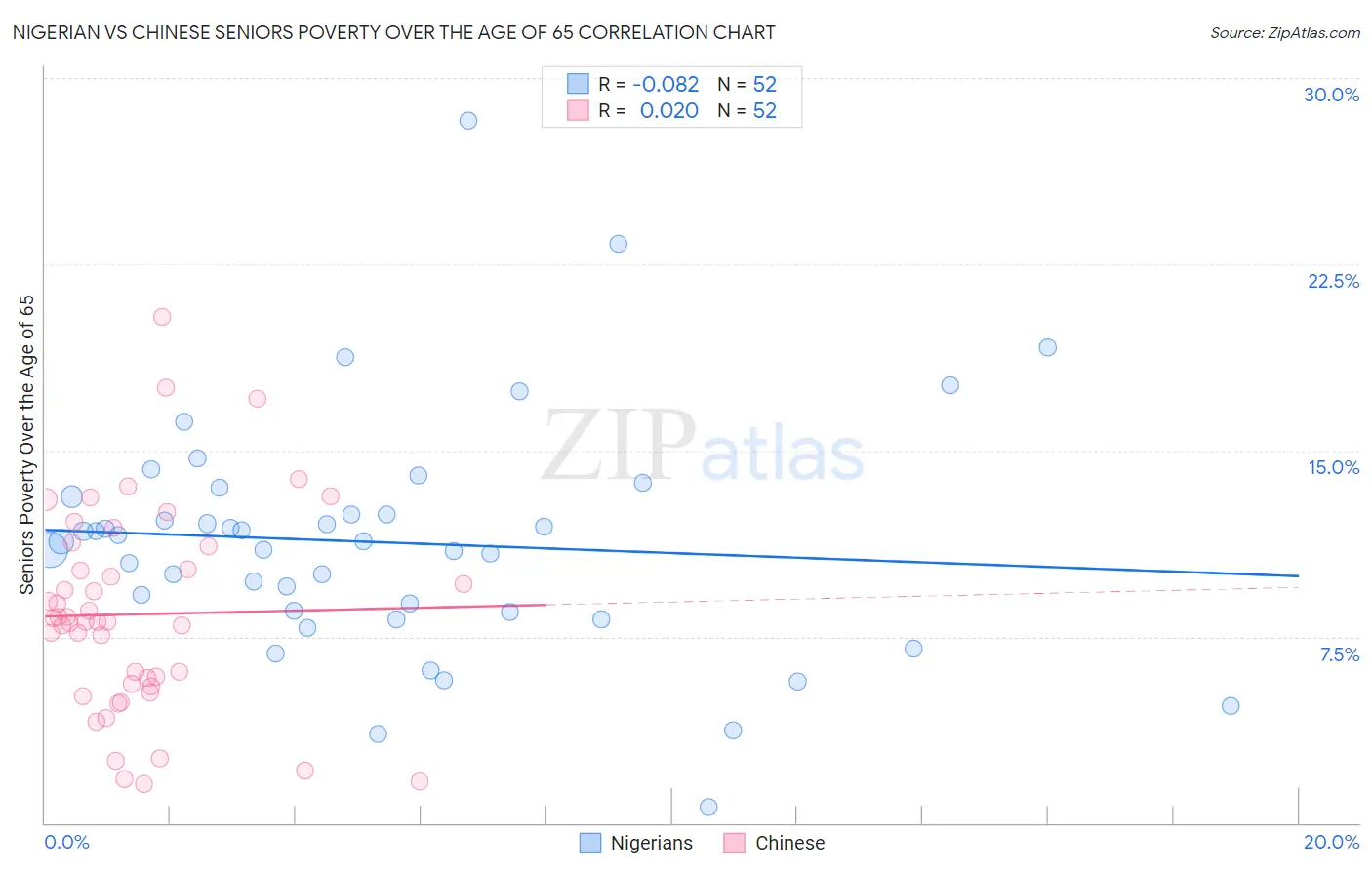 Nigerian vs Chinese Seniors Poverty Over the Age of 65