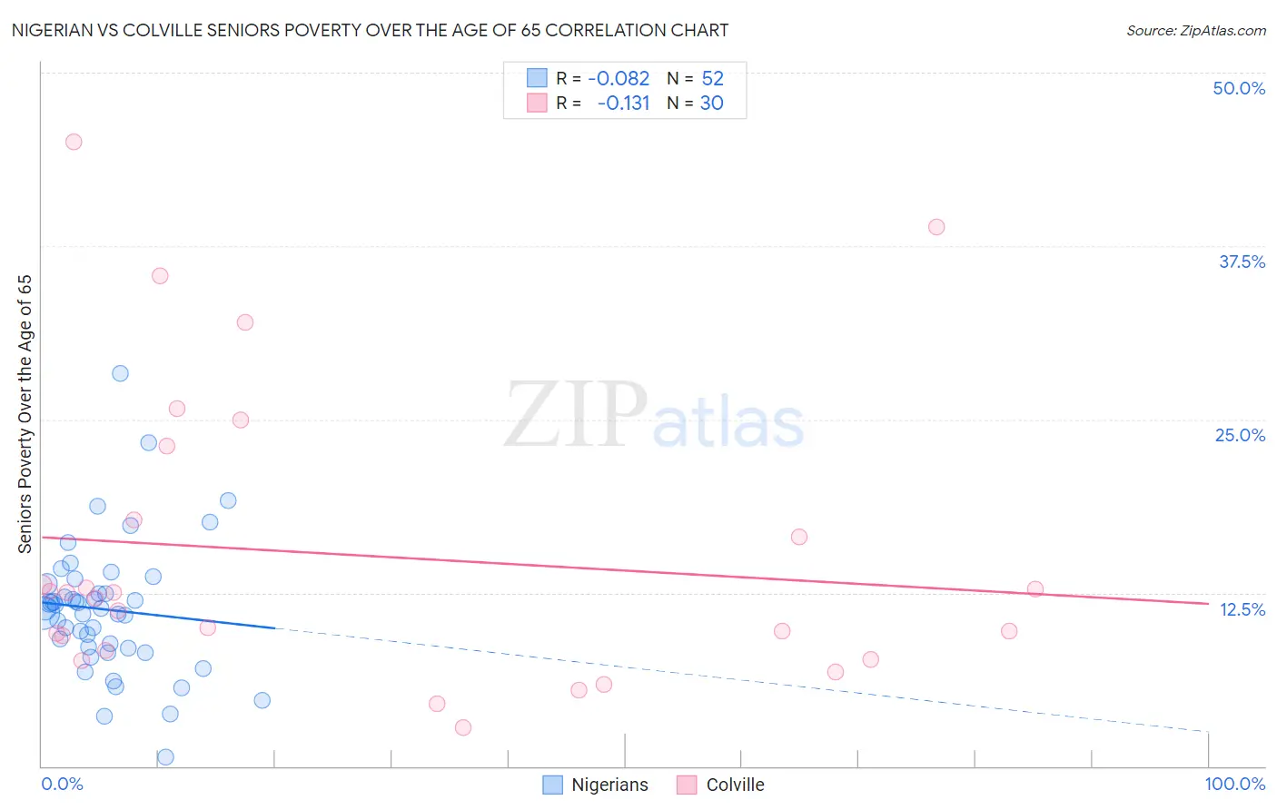 Nigerian vs Colville Seniors Poverty Over the Age of 65