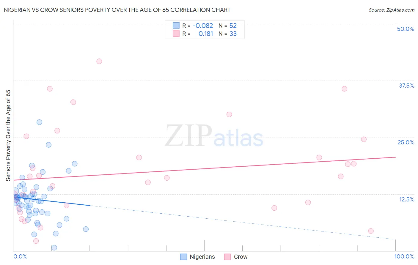 Nigerian vs Crow Seniors Poverty Over the Age of 65