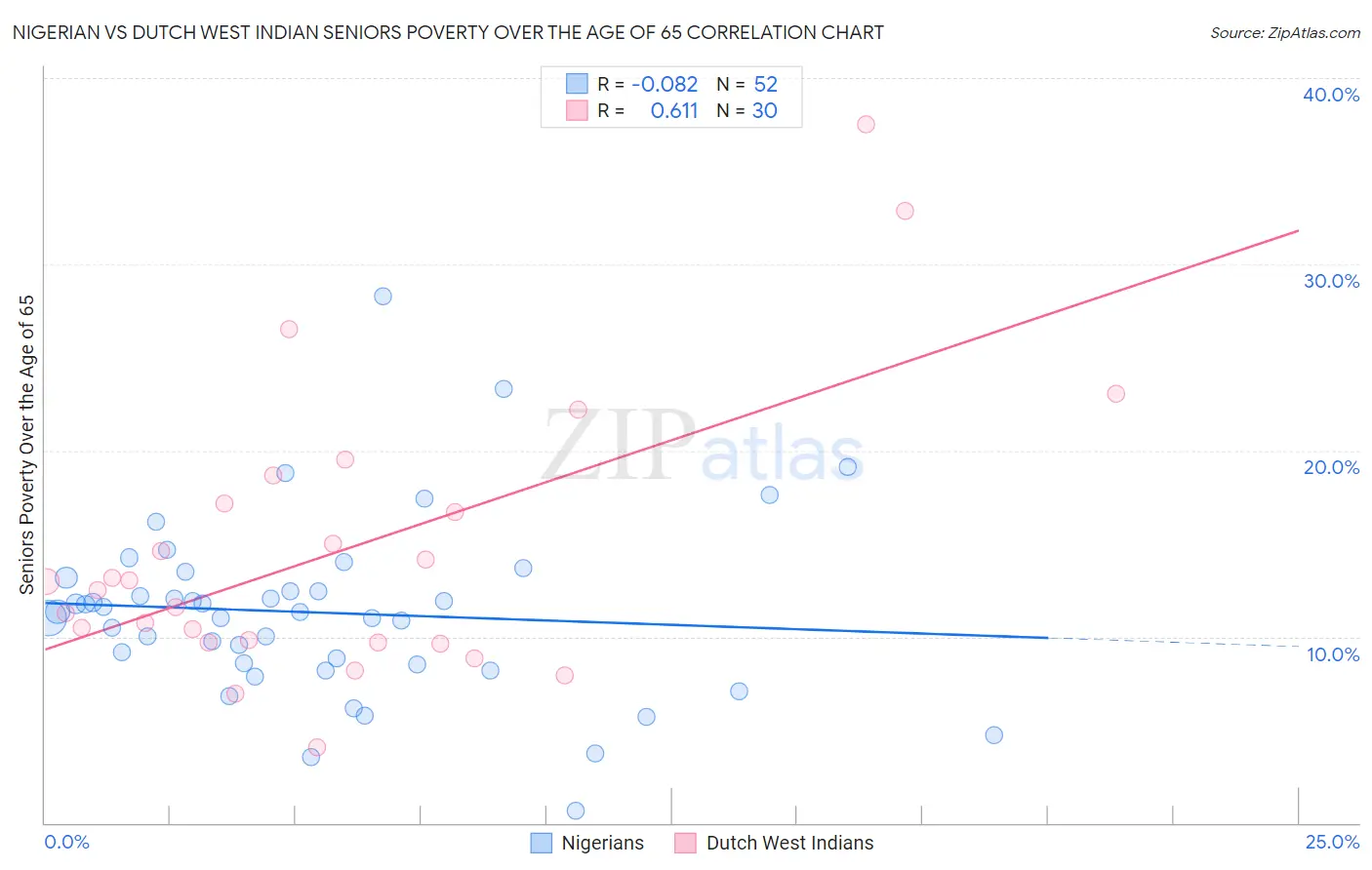Nigerian vs Dutch West Indian Seniors Poverty Over the Age of 65