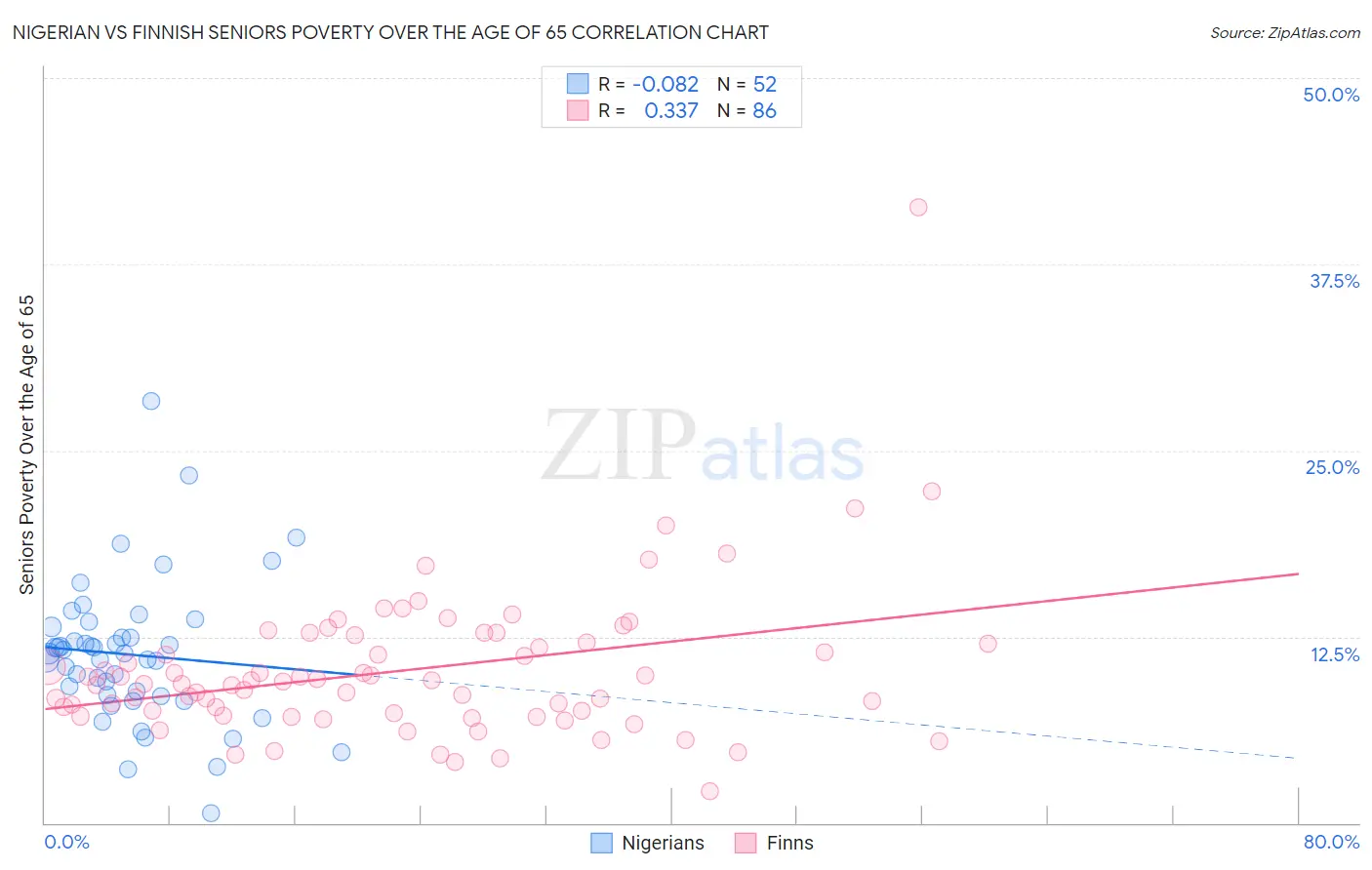 Nigerian vs Finnish Seniors Poverty Over the Age of 65