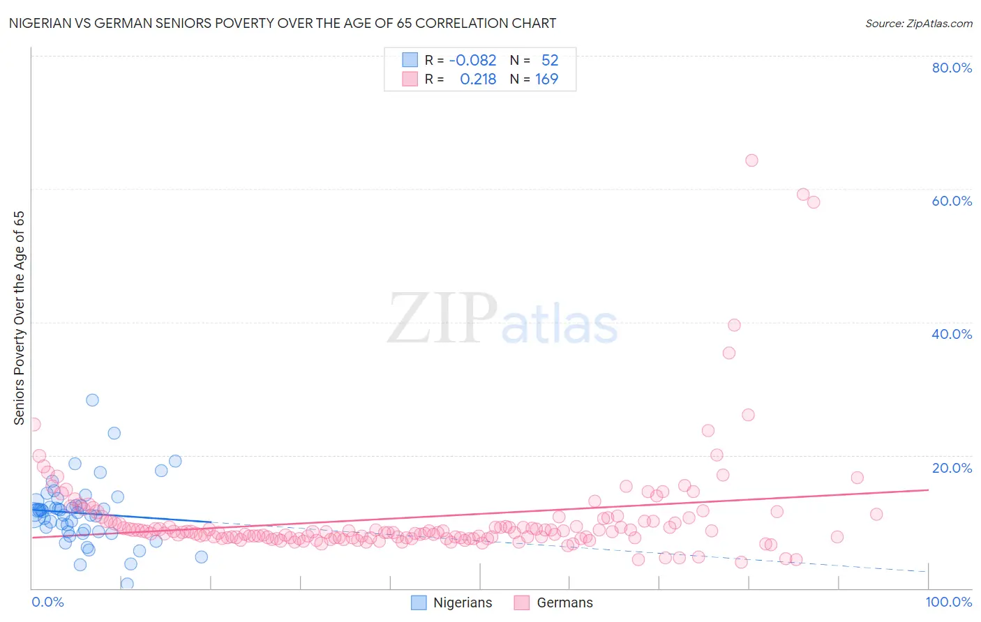 Nigerian vs German Seniors Poverty Over the Age of 65