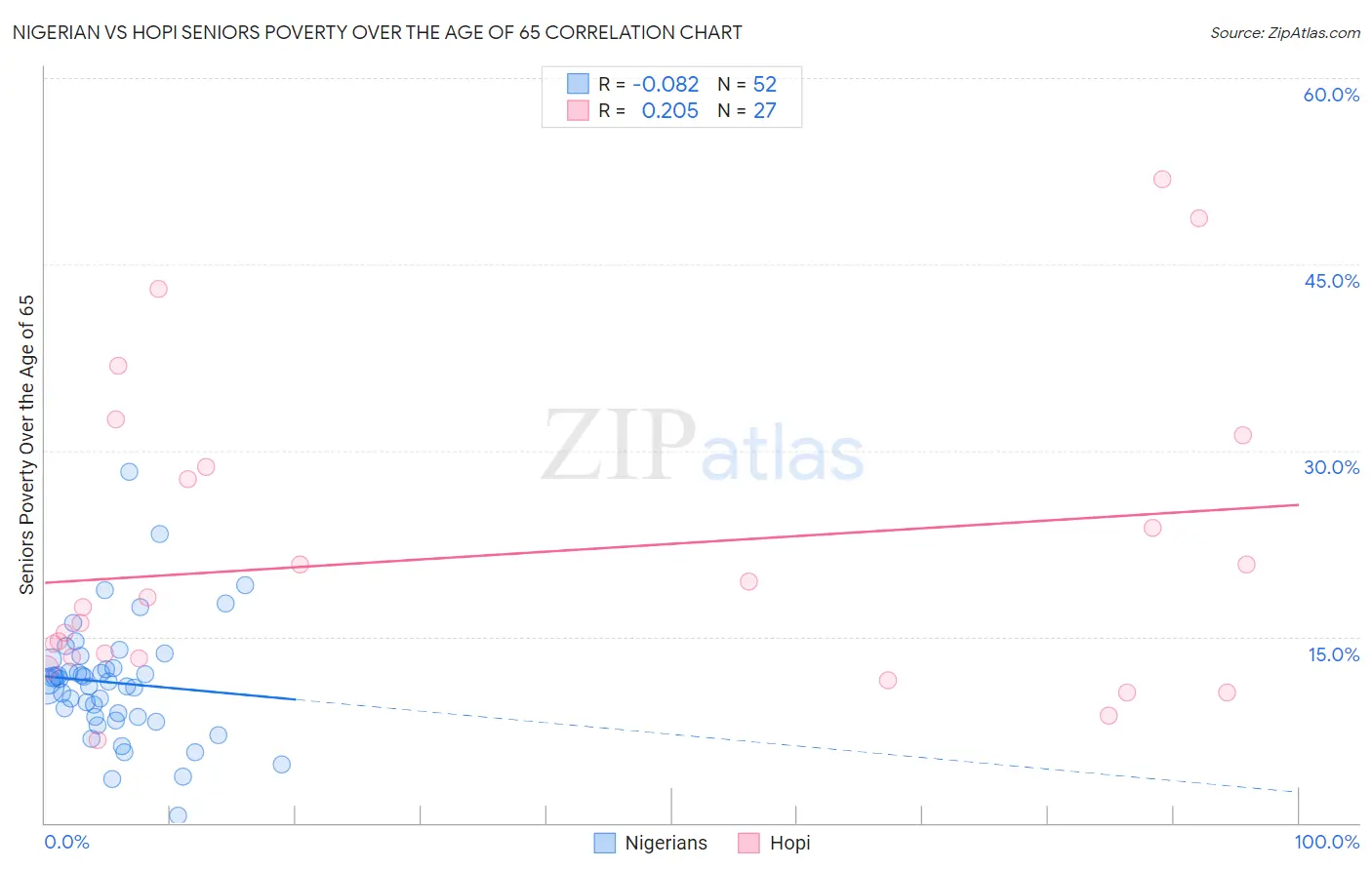 Nigerian vs Hopi Seniors Poverty Over the Age of 65