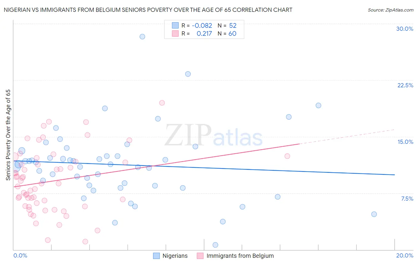 Nigerian vs Immigrants from Belgium Seniors Poverty Over the Age of 65