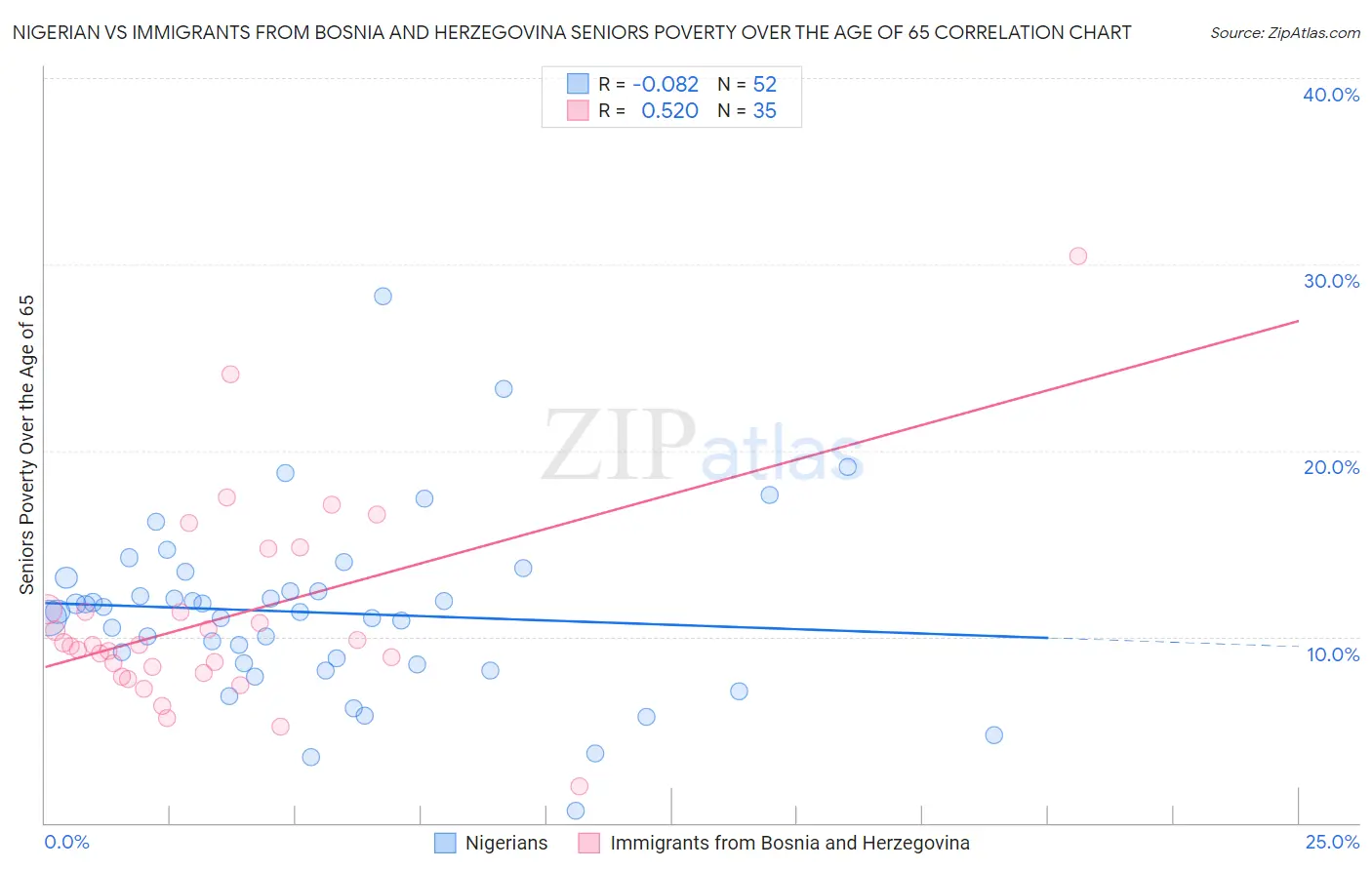 Nigerian vs Immigrants from Bosnia and Herzegovina Seniors Poverty Over the Age of 65