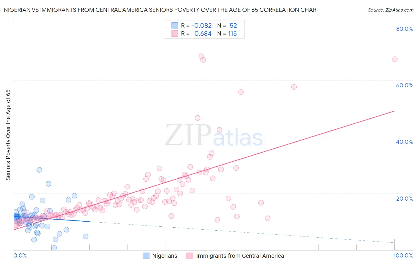 Nigerian vs Immigrants from Central America Seniors Poverty Over the Age of 65