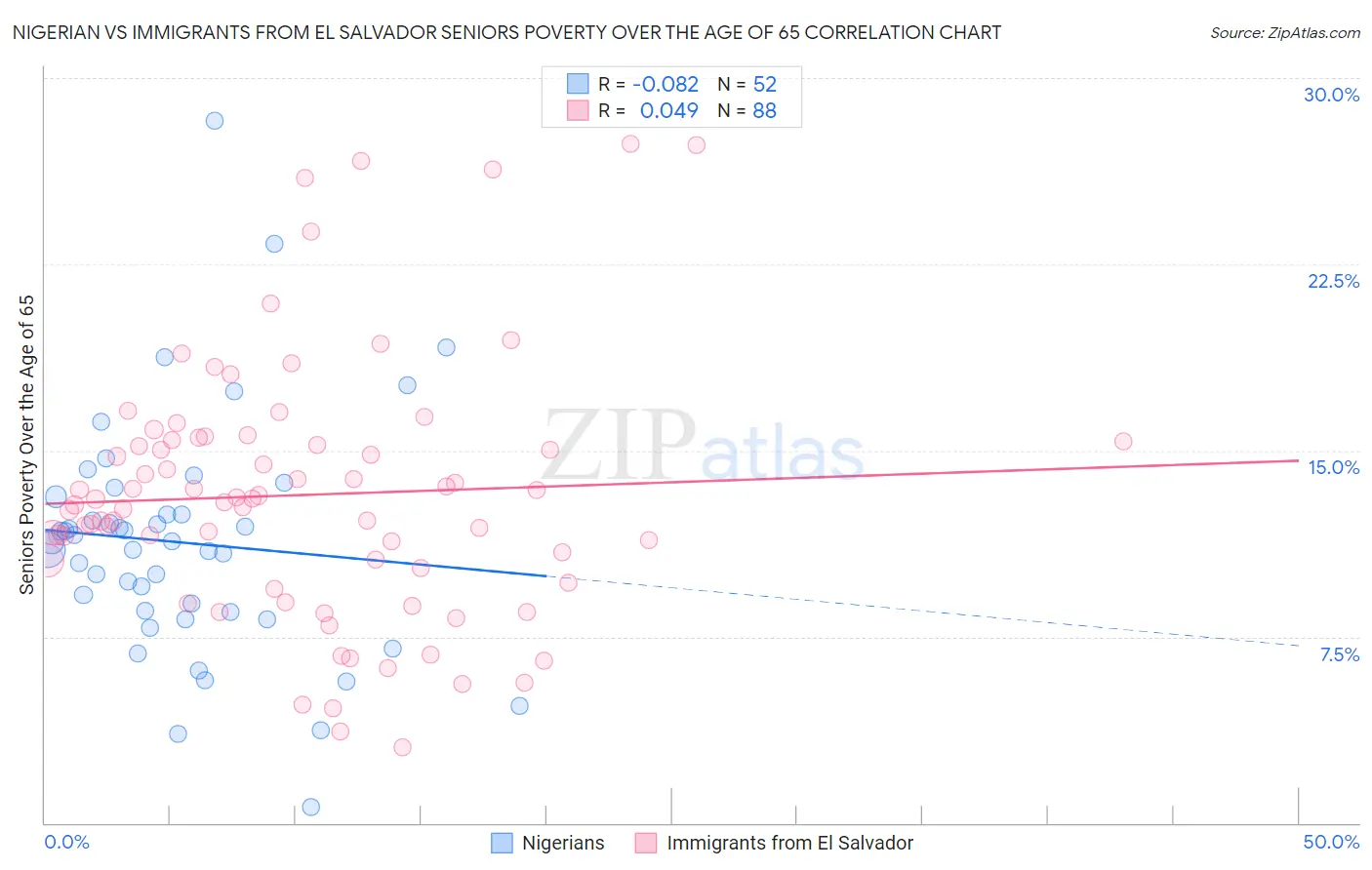 Nigerian vs Immigrants from El Salvador Seniors Poverty Over the Age of 65