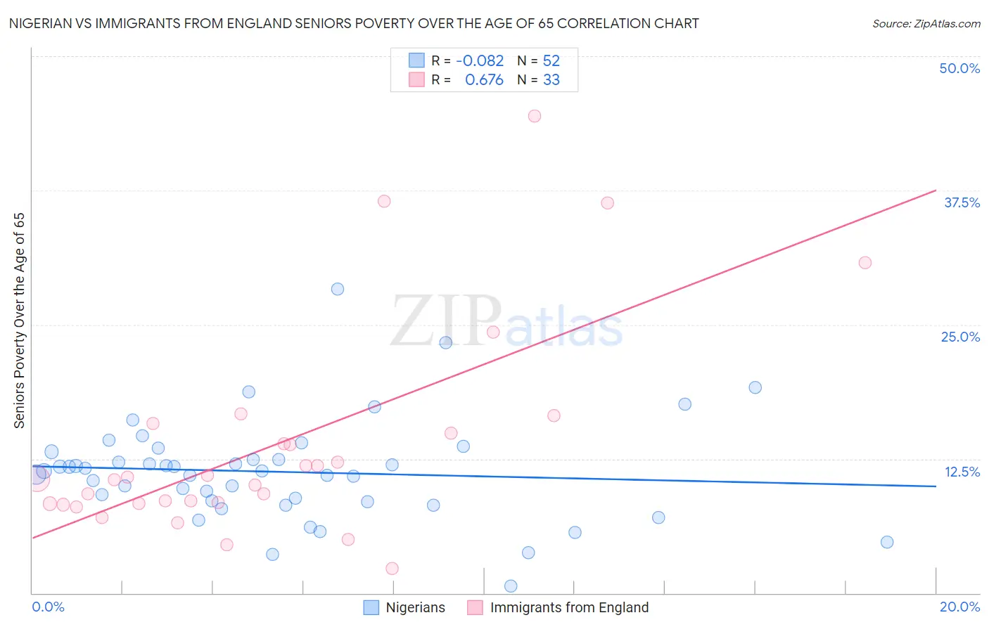 Nigerian vs Immigrants from England Seniors Poverty Over the Age of 65