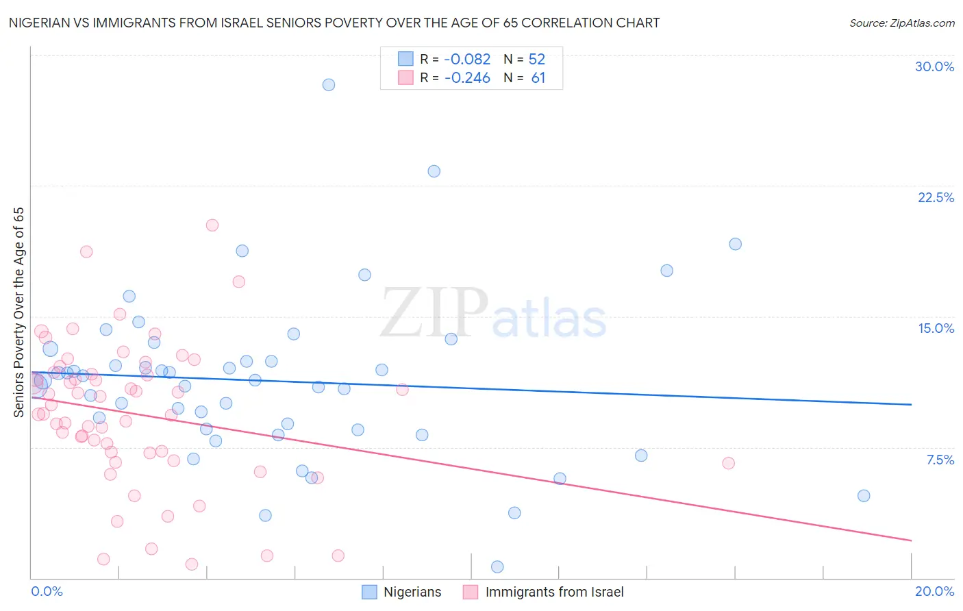 Nigerian vs Immigrants from Israel Seniors Poverty Over the Age of 65