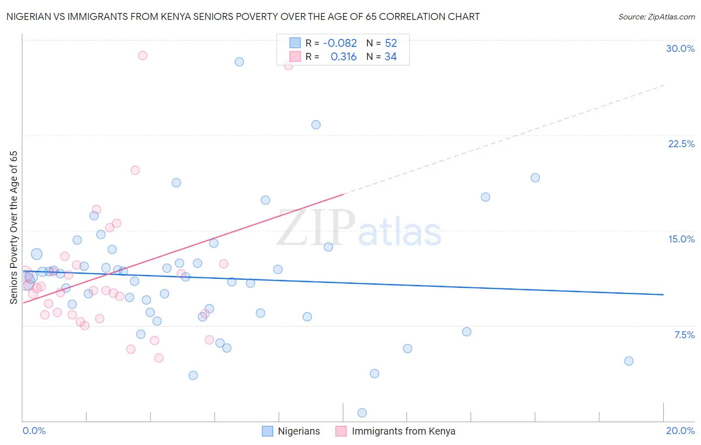 Nigerian vs Immigrants from Kenya Seniors Poverty Over the Age of 65