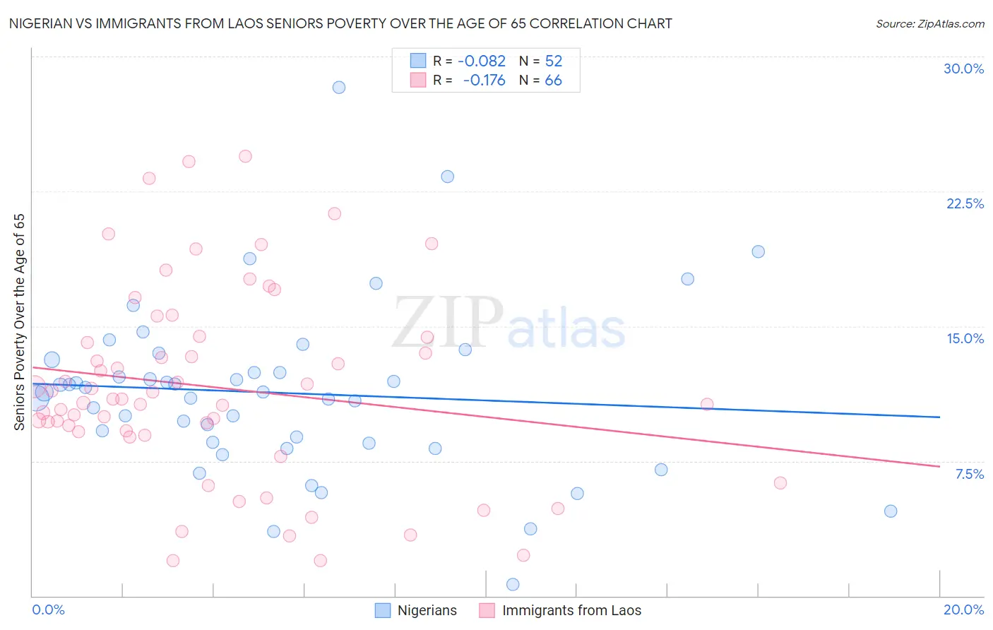 Nigerian vs Immigrants from Laos Seniors Poverty Over the Age of 65