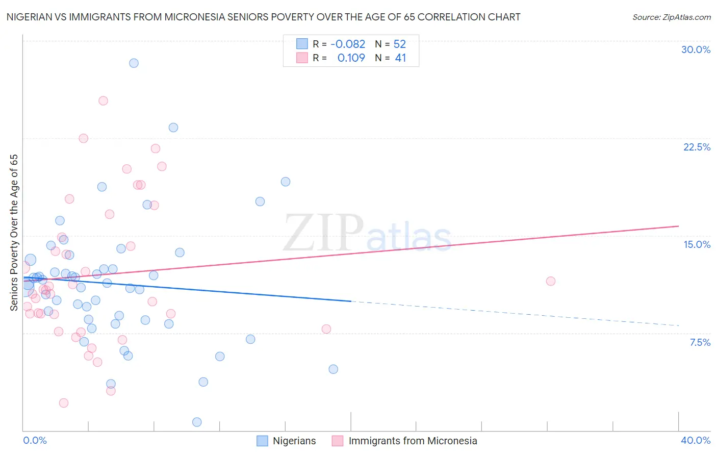 Nigerian vs Immigrants from Micronesia Seniors Poverty Over the Age of 65