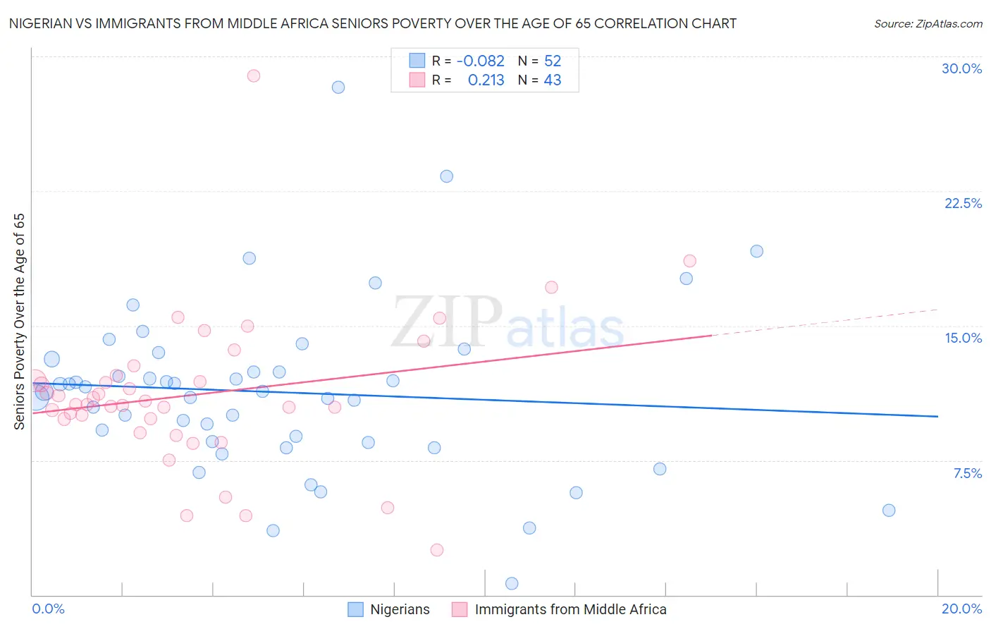 Nigerian vs Immigrants from Middle Africa Seniors Poverty Over the Age of 65