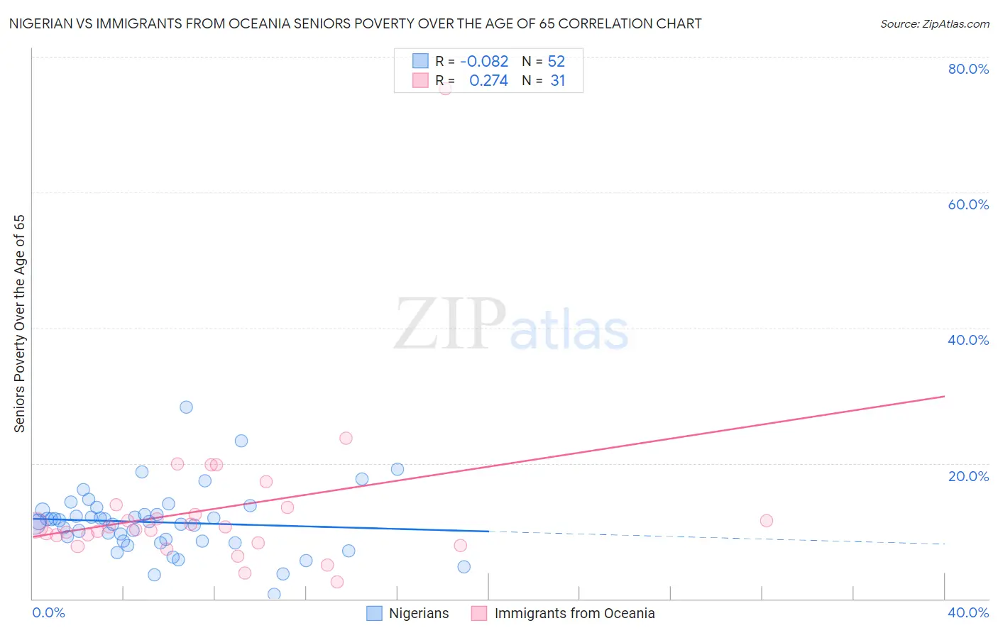 Nigerian vs Immigrants from Oceania Seniors Poverty Over the Age of 65
