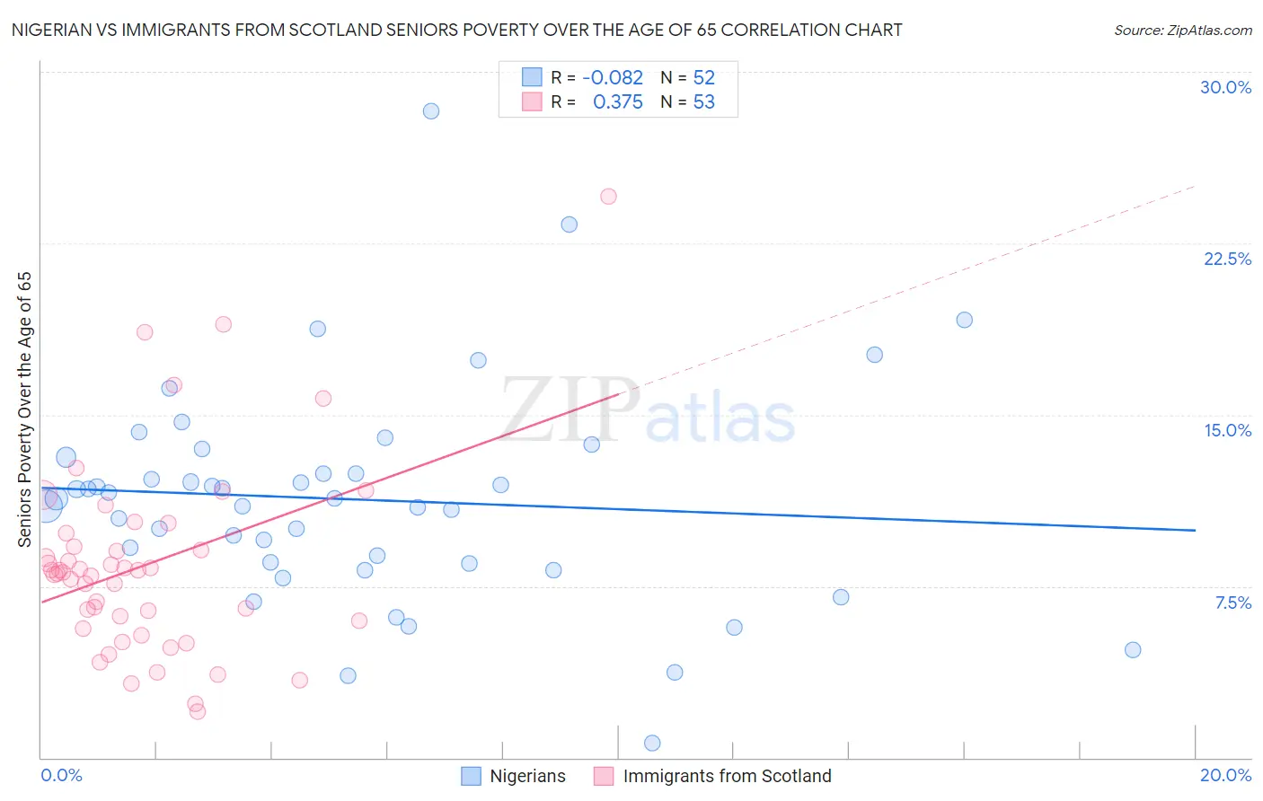 Nigerian vs Immigrants from Scotland Seniors Poverty Over the Age of 65