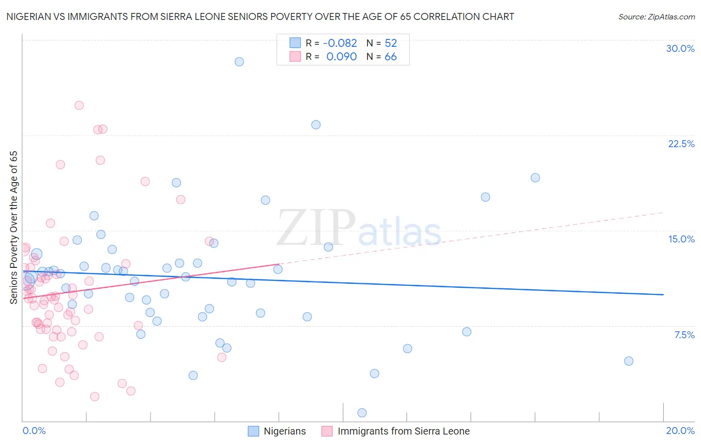 Nigerian vs Immigrants from Sierra Leone Seniors Poverty Over the Age of 65