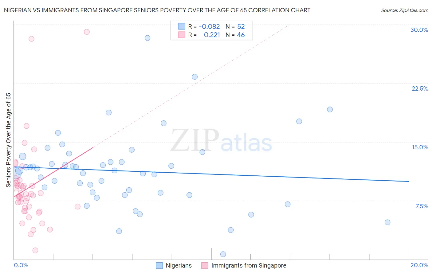 Nigerian vs Immigrants from Singapore Seniors Poverty Over the Age of 65