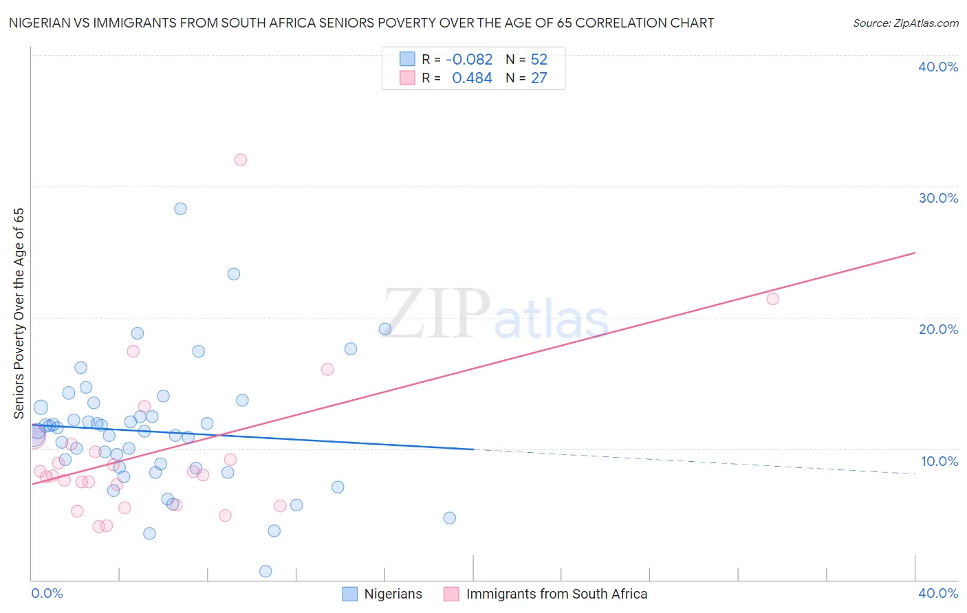 Nigerian vs Immigrants from South Africa Seniors Poverty Over the Age of 65