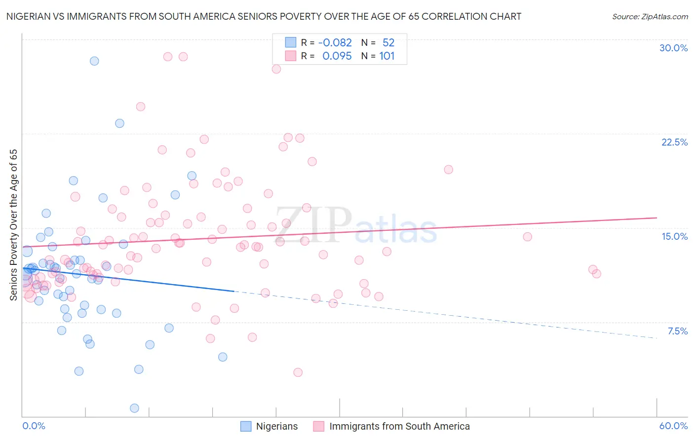 Nigerian vs Immigrants from South America Seniors Poverty Over the Age of 65