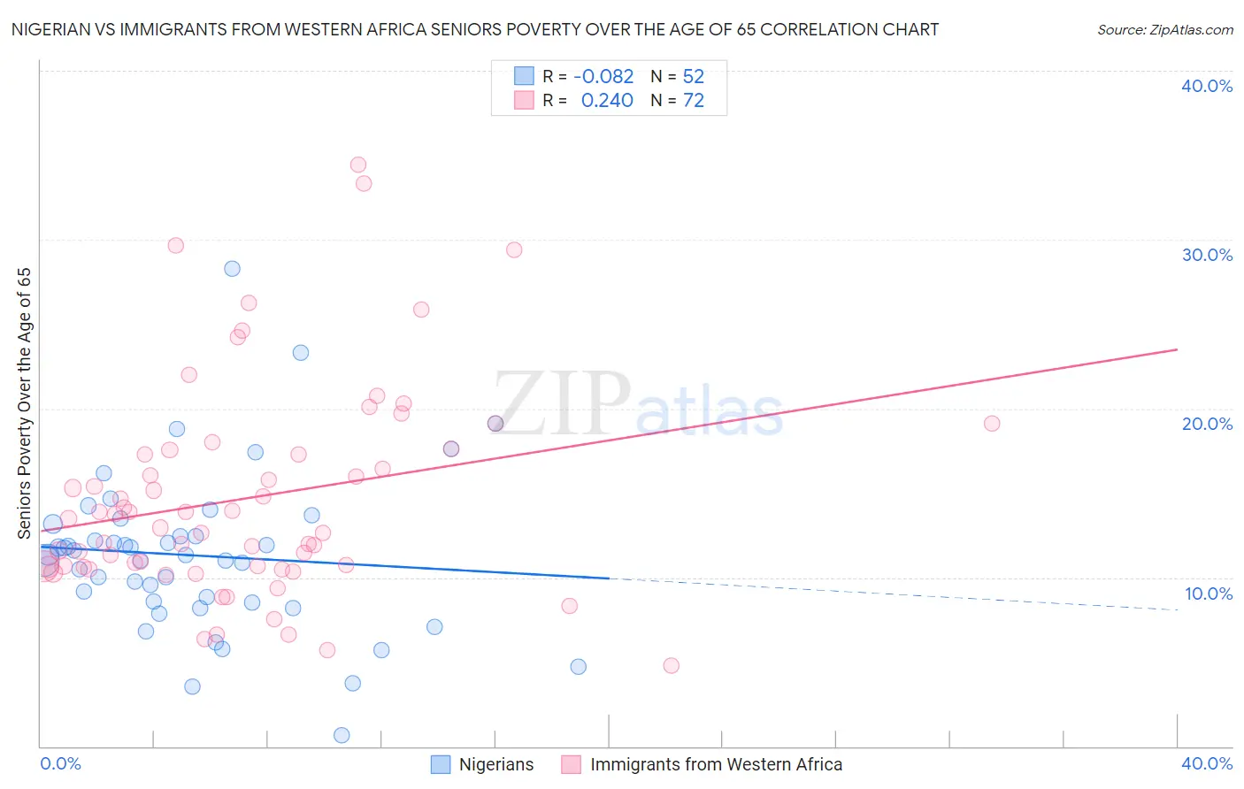 Nigerian vs Immigrants from Western Africa Seniors Poverty Over the Age of 65