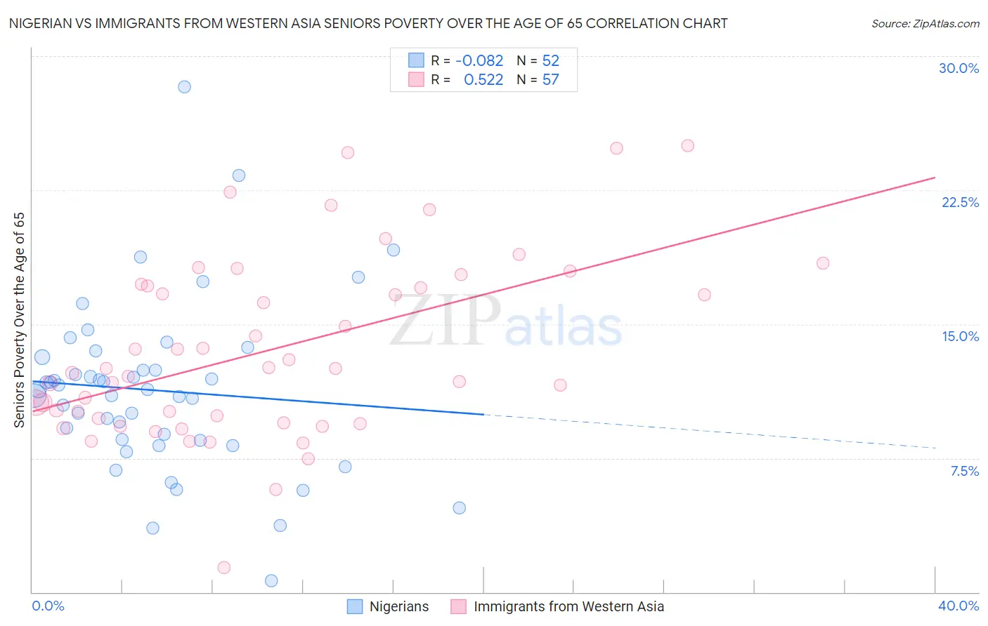 Nigerian vs Immigrants from Western Asia Seniors Poverty Over the Age of 65