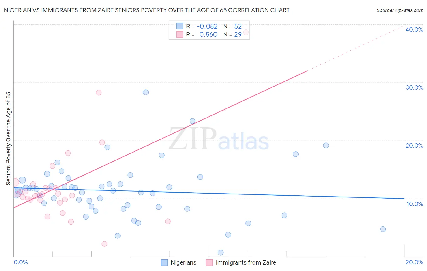 Nigerian vs Immigrants from Zaire Seniors Poverty Over the Age of 65