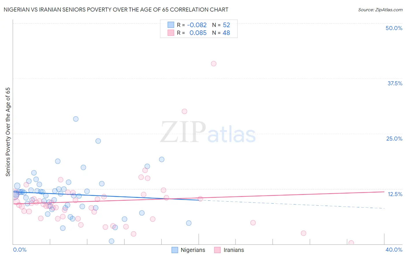 Nigerian vs Iranian Seniors Poverty Over the Age of 65